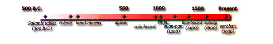 timeline from 500BC to the present