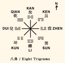 eight trigrams