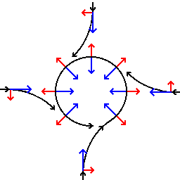 Schematic representation of flow around a low-pressure area in the Northern hemisphere. The pressure gradient force is represented by blue arrows, the Coriolis acceleration (always perpendicular to the velocity) by red arrows