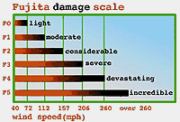 Fujita damage scale chart
